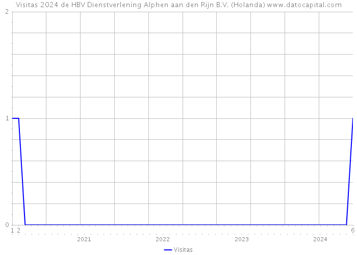 Visitas 2024 de HBV Dienstverlening Alphen aan den Rijn B.V. (Holanda) 