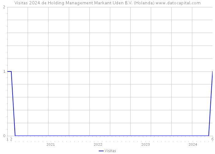 Visitas 2024 de Holding Management Markant Uden B.V. (Holanda) 