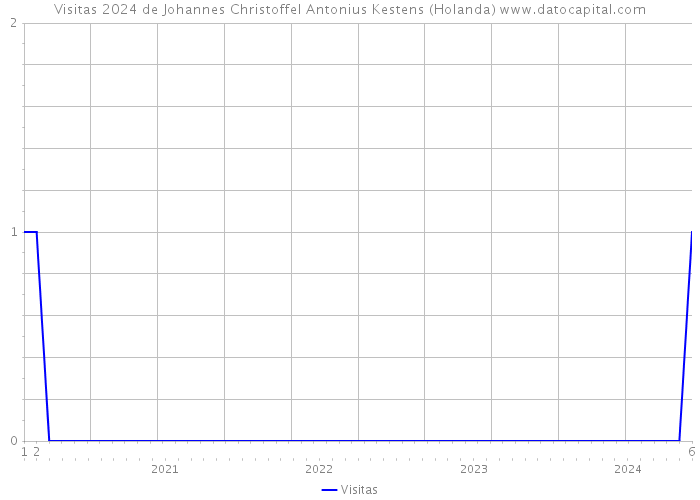 Visitas 2024 de Johannes Christoffel Antonius Kestens (Holanda) 