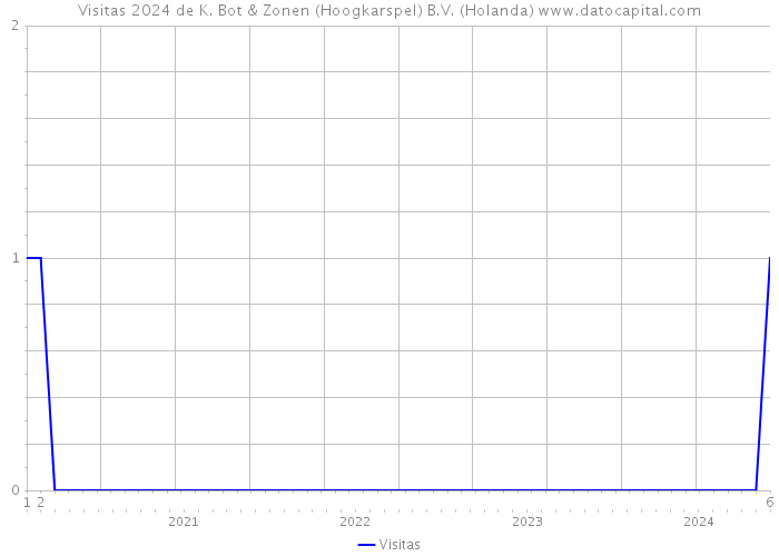 Visitas 2024 de K. Bot & Zonen (Hoogkarspel) B.V. (Holanda) 