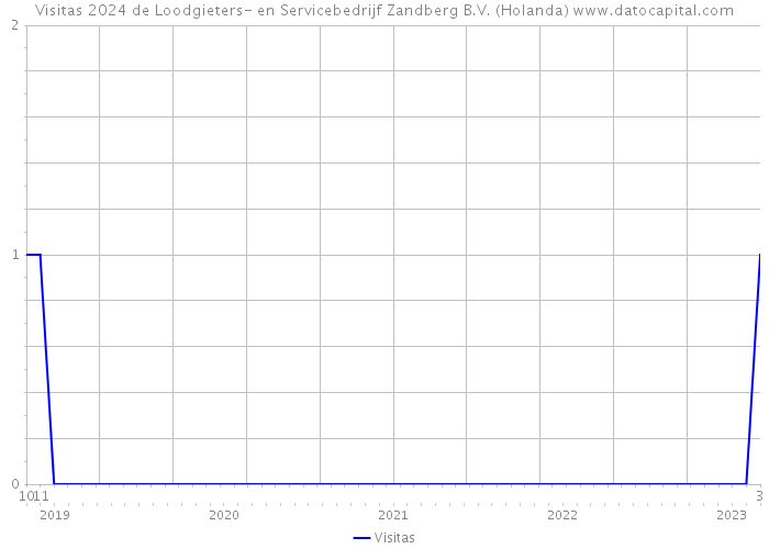 Visitas 2024 de Loodgieters- en Servicebedrijf Zandberg B.V. (Holanda) 