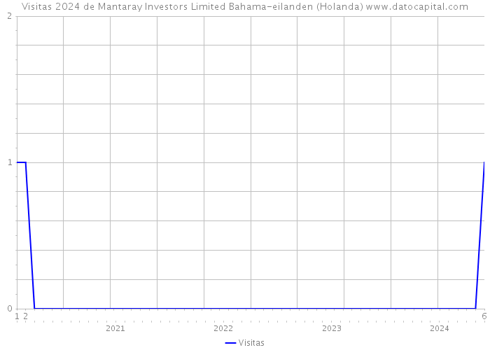 Visitas 2024 de Mantaray Investors Limited Bahama-eilanden (Holanda) 