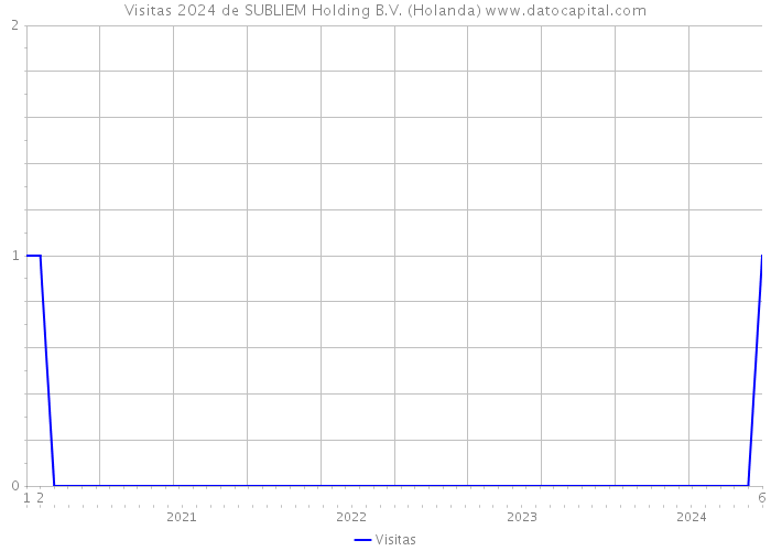 Visitas 2024 de SUBLIEM Holding B.V. (Holanda) 