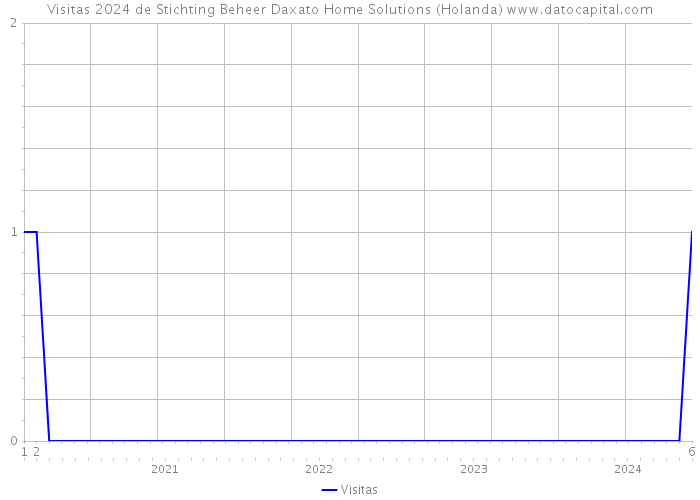 Visitas 2024 de Stichting Beheer Daxato Home Solutions (Holanda) 