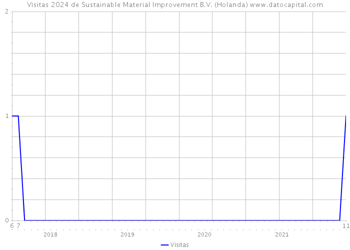 Visitas 2024 de Sustainable Material Improvement B.V. (Holanda) 