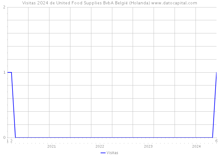 Visitas 2024 de United Food Supplies BvbA België (Holanda) 