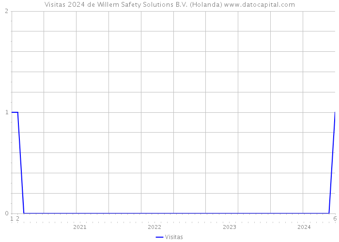 Visitas 2024 de Willem Safety Solutions B.V. (Holanda) 