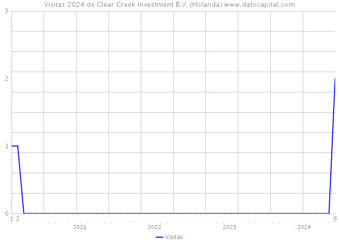 Visitas 2024 de Clear Creek Investment B.V. (Holanda) 