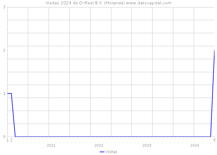 Visitas 2024 de D-Reel B.V. (Holanda) 