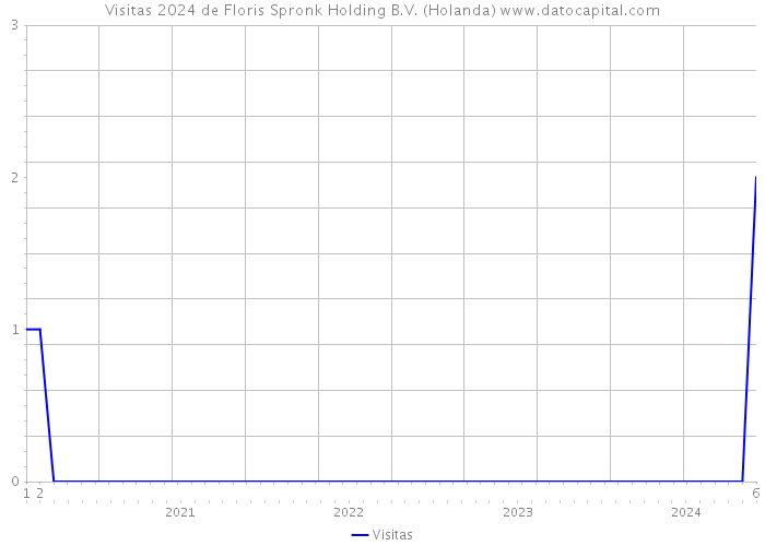 Visitas 2024 de Floris Spronk Holding B.V. (Holanda) 