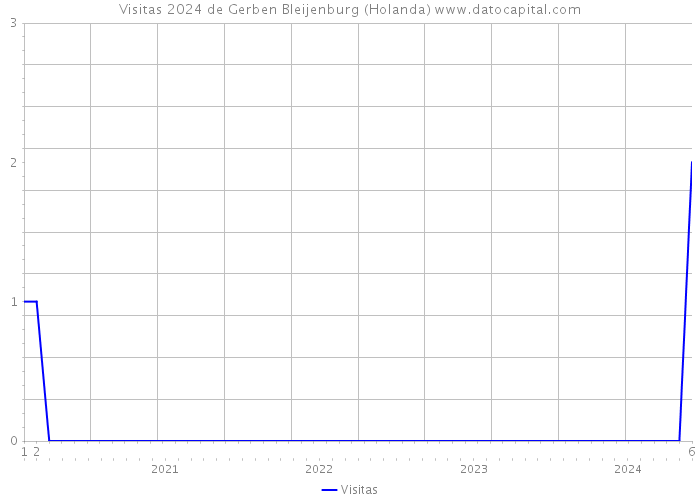 Visitas 2024 de Gerben Bleijenburg (Holanda) 