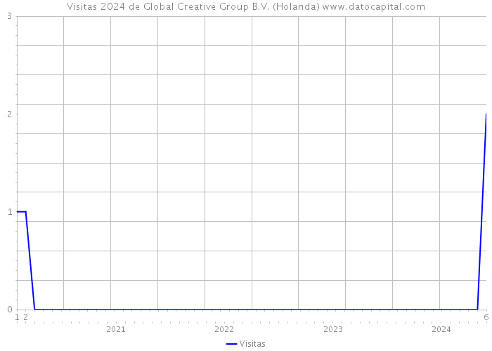 Visitas 2024 de Global Creative Group B.V. (Holanda) 