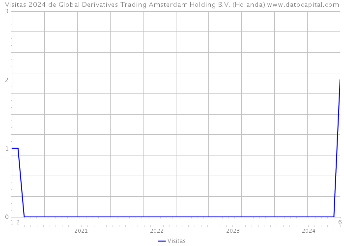 Visitas 2024 de Global Derivatives Trading Amsterdam Holding B.V. (Holanda) 