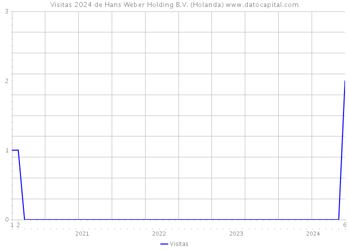 Visitas 2024 de Hans Weber Holding B.V. (Holanda) 