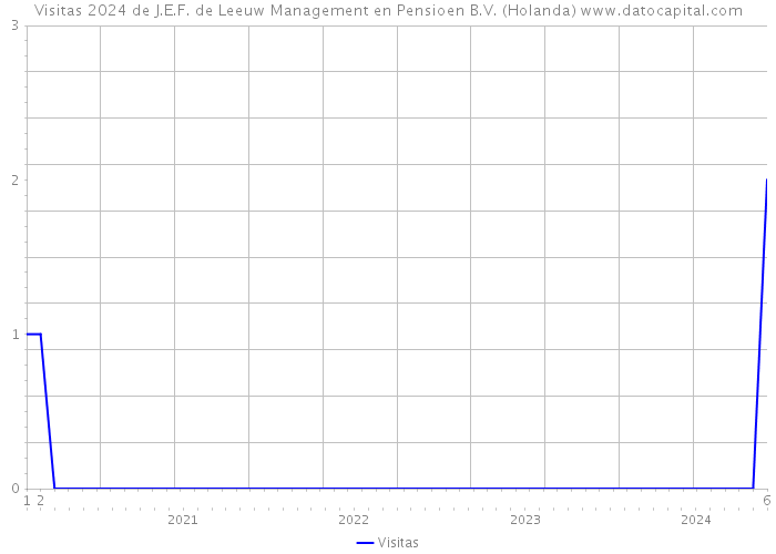 Visitas 2024 de J.E.F. de Leeuw Management en Pensioen B.V. (Holanda) 