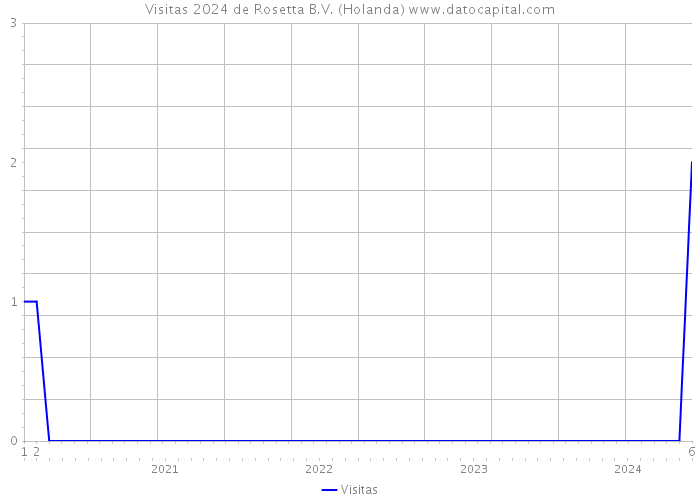 Visitas 2024 de Rosetta B.V. (Holanda) 
