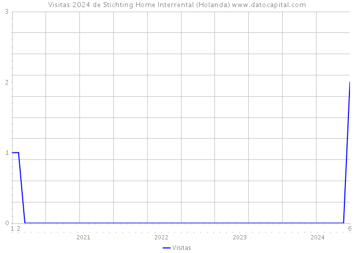Visitas 2024 de Stichting Home Interrental (Holanda) 