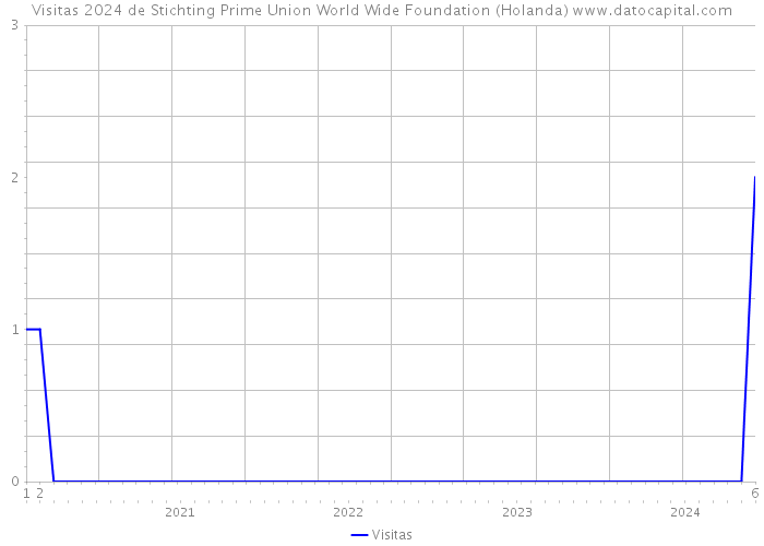 Visitas 2024 de Stichting Prime Union World Wide Foundation (Holanda) 