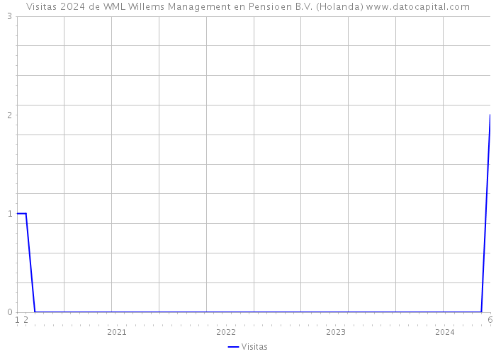 Visitas 2024 de WML Willems Management en Pensioen B.V. (Holanda) 