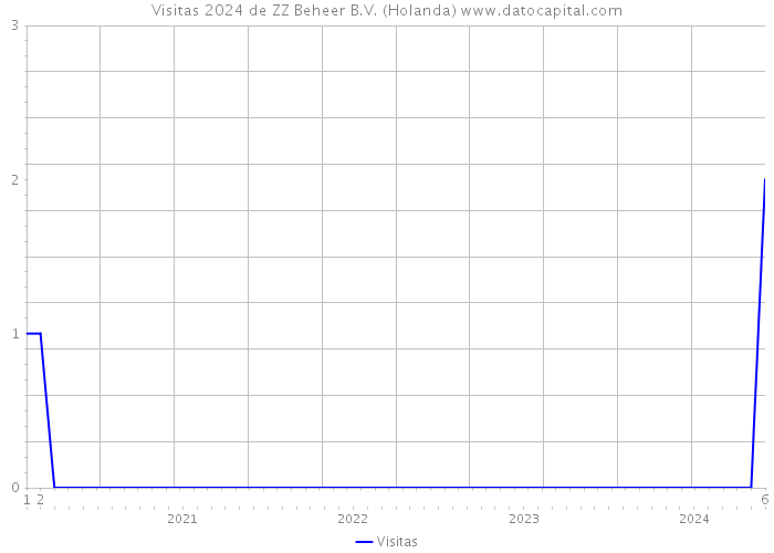 Visitas 2024 de ZZ Beheer B.V. (Holanda) 