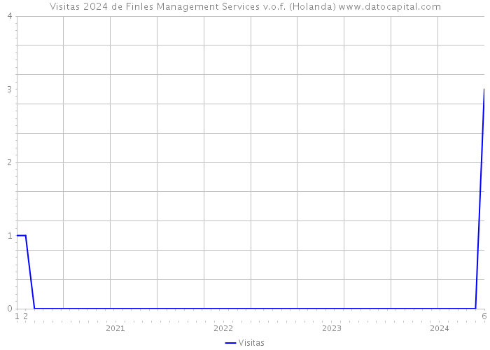 Visitas 2024 de Finles Management Services v.o.f. (Holanda) 