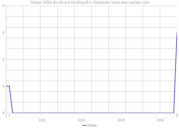 Visitas 2024 de Libra II Holding B.V. (Holanda) 