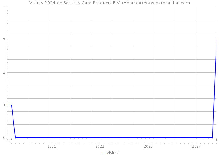 Visitas 2024 de Security Care Products B.V. (Holanda) 