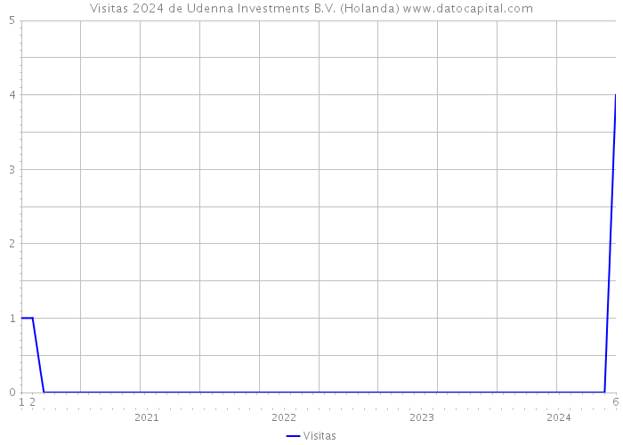 Visitas 2024 de Udenna Investments B.V. (Holanda) 