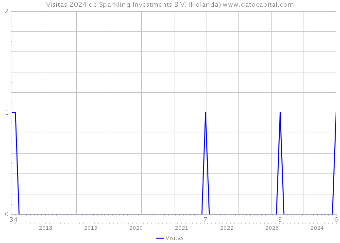 Visitas 2024 de Sparkling Investments B.V. (Holanda) 