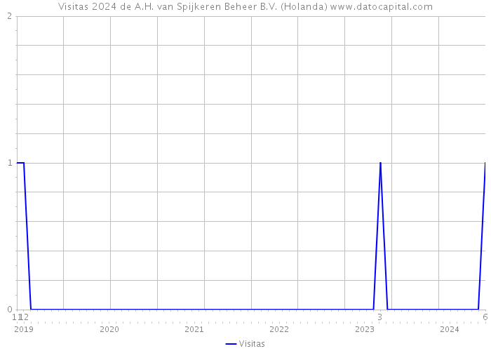 Visitas 2024 de A.H. van Spijkeren Beheer B.V. (Holanda) 