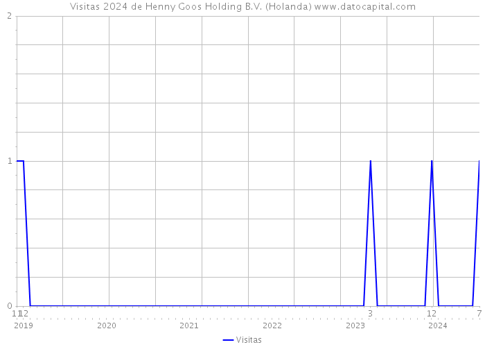 Visitas 2024 de Henny Goos Holding B.V. (Holanda) 