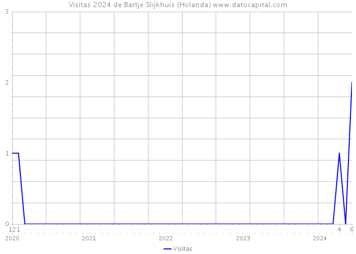 Visitas 2024 de Bartje Slijkhuis (Holanda) 