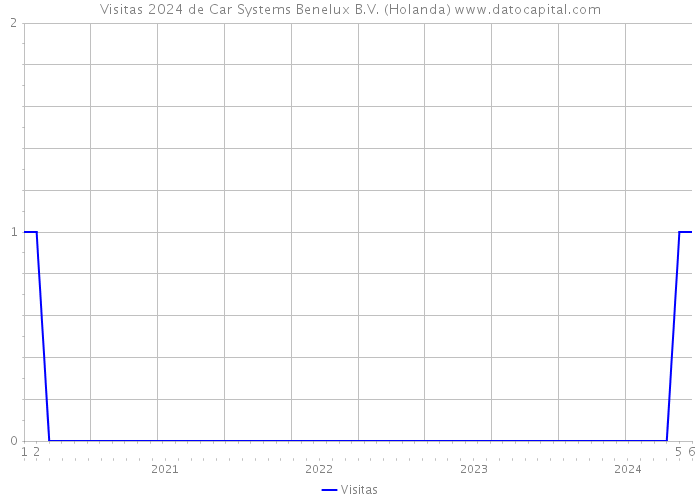 Visitas 2024 de Car Systems Benelux B.V. (Holanda) 