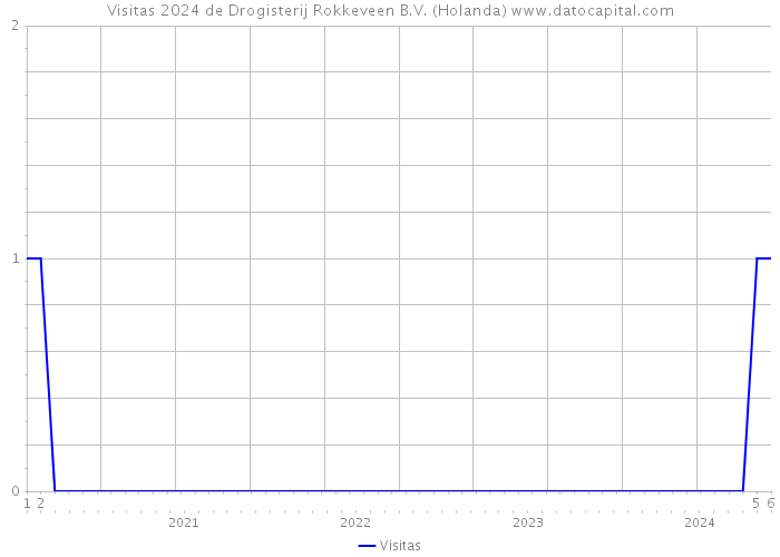 Visitas 2024 de Drogisterij Rokkeveen B.V. (Holanda) 