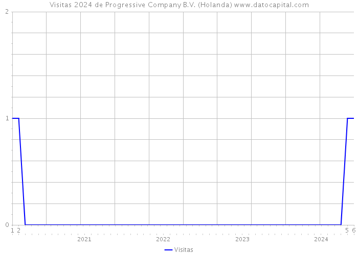 Visitas 2024 de Progressive Company B.V. (Holanda) 