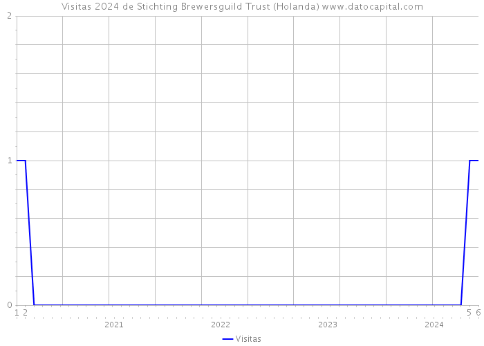 Visitas 2024 de Stichting Brewersguild Trust (Holanda) 