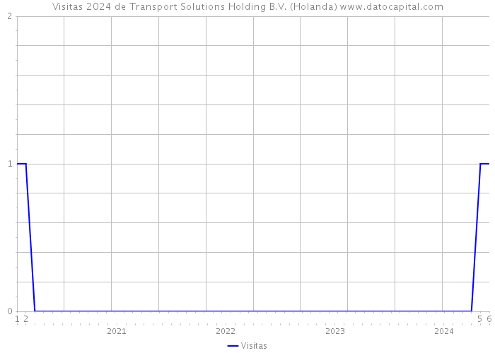 Visitas 2024 de Transport Solutions Holding B.V. (Holanda) 