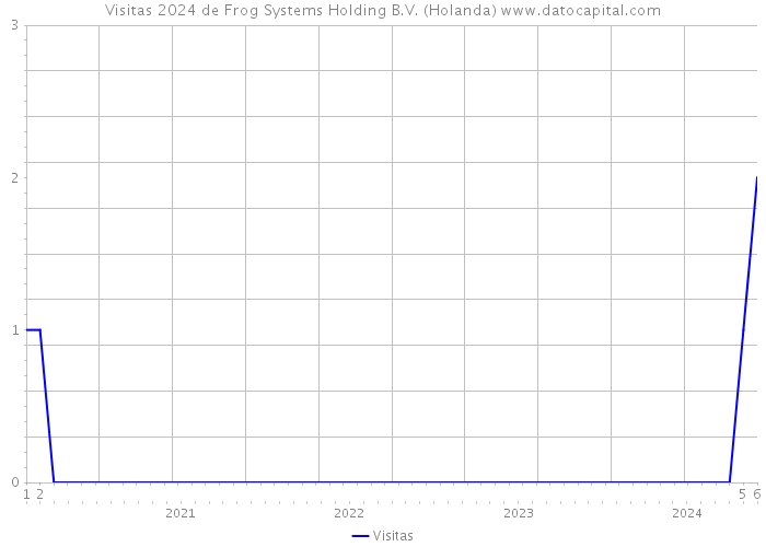 Visitas 2024 de Frog Systems Holding B.V. (Holanda) 