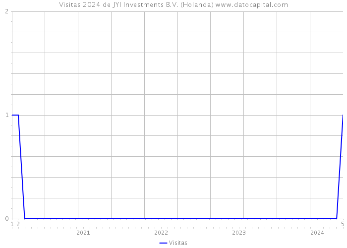 Visitas 2024 de JYI Investments B.V. (Holanda) 