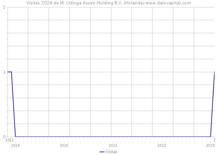 Visitas 2024 de M. Udinga Assen Holding B.V. (Holanda) 