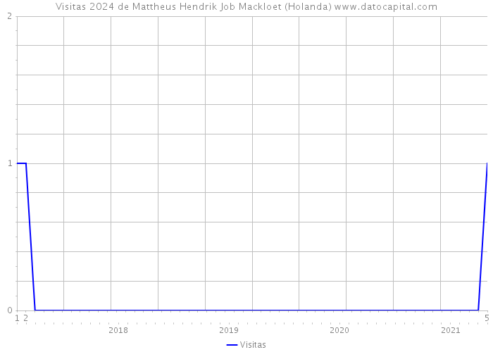 Visitas 2024 de Mattheus Hendrik Job Mackloet (Holanda) 