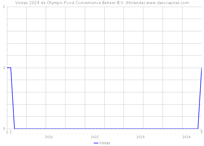 Visitas 2024 de Olympic Food Convenience Beheer B.V. (Holanda) 