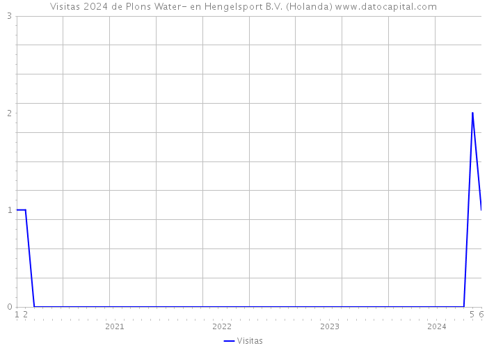Visitas 2024 de Plons Water- en Hengelsport B.V. (Holanda) 