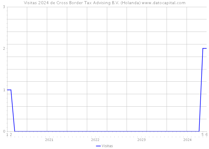 Visitas 2024 de Cross Border Tax Advising B.V. (Holanda) 