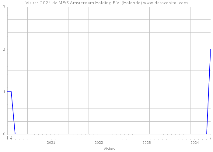 Visitas 2024 de MEtS Amsterdam Holding B.V. (Holanda) 