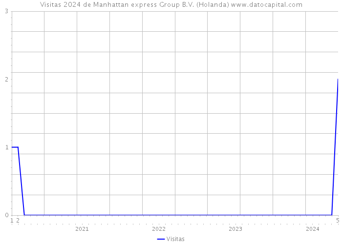 Visitas 2024 de Manhattan express Group B.V. (Holanda) 