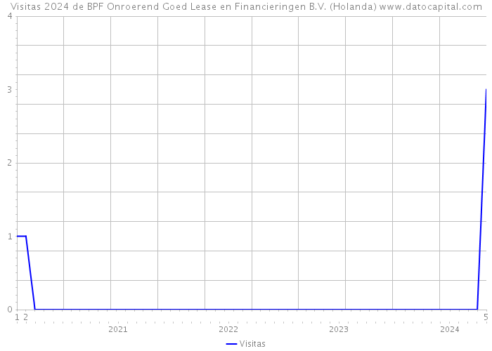 Visitas 2024 de BPF Onroerend Goed Lease en Financieringen B.V. (Holanda) 