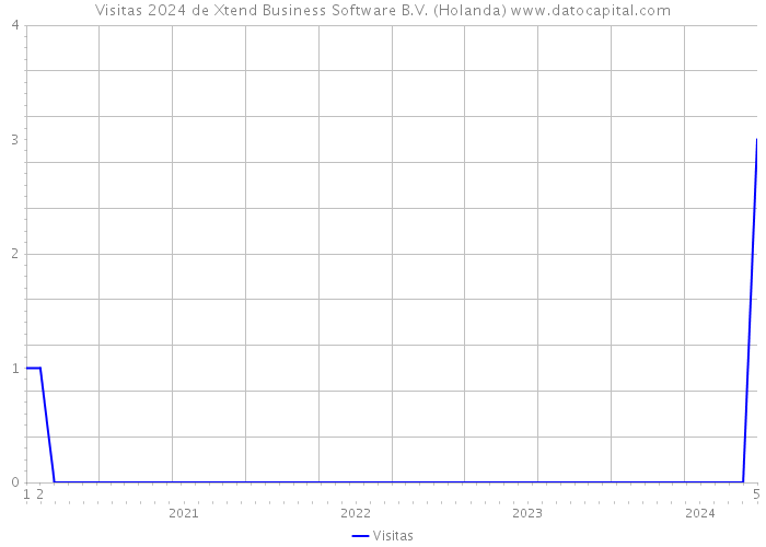 Visitas 2024 de Xtend Business Software B.V. (Holanda) 