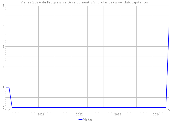 Visitas 2024 de Progressive Development B.V. (Holanda) 