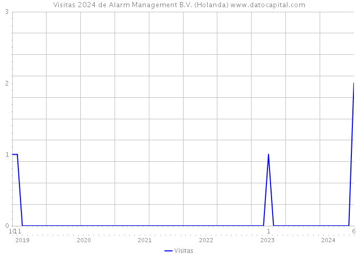 Visitas 2024 de Alarm Management B.V. (Holanda) 